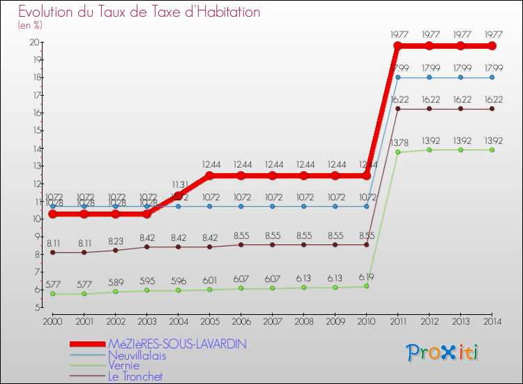 Evolution du taux de la taxe d'habitation pour MéZIèRES-SOUS-LAVARDIN et les communes proches de 2000 à 2014 Comparaison des taux de la taxe d'habitation pour MéZIèRES-SOUS-LAVARDIN et les communes voisines de 2000 à 2014