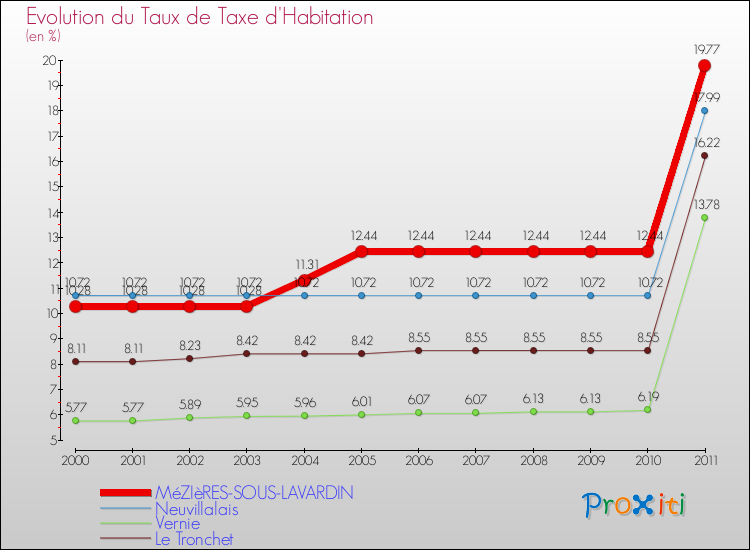 Evolution du taux de la taxe d'habitation pour MéZIèRES-SOUS-LAVARDIN et les communes proches Comparaison des taux de la taxe d'habitation pour MéZIèRES-SOUS-LAVARDIN et les communes voisines