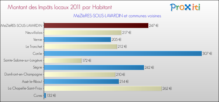 Montant des impôts locaux par Habitant pour MéZIèRES-SOUS-LAVARDIN et les communes proches Comparaison des impôts locaux par habitant pour MéZIèRES-SOUS-LAVARDIN et les communes voisines