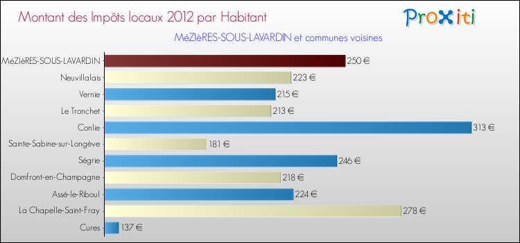 Montant des impôts locaux par Habitant pour MéZIèRES-SOUS-LAVARDIN et les communes proches Comparaison des impôts locaux par habitant pour MéZIèRES-SOUS-LAVARDIN et les communes voisines