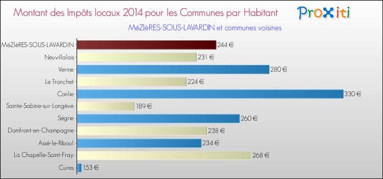 Montant des impôts locaux par Habitant pour MéZIèRES-SOUS-LAVARDIN et les communes proches en 2014 Comparaison des impôts locaux par habitant pour MéZIèRES-SOUS-LAVARDIN et les communes voisines en 2014