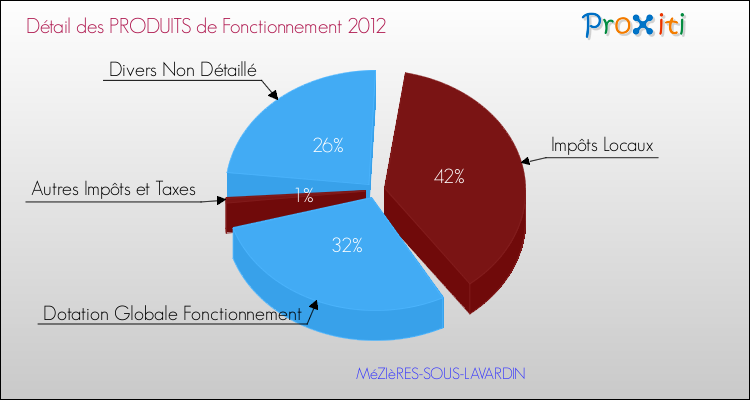 Décomposition du Budget de Fonctionnement 2012 de la commune de MéZIèRES-SOUS-LAVARDIN Budget de Fonctionnement 2012 pour la commune de MéZIèRES-SOUS-LAVARDIN