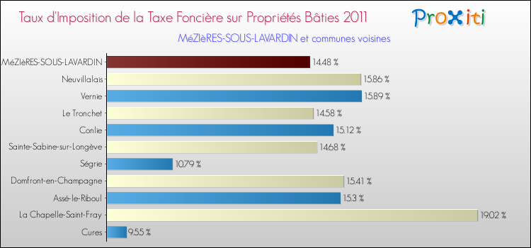 Taux d'imposition de la taxe foncière sur le bati 2011 pour MéZIèRES-SOUS-LAVARDIN et les communes proches Comparaison des taux d'imposition de la taxe foncière sur le bati 2011 pour MéZIèRES-SOUS-LAVARDIN et les communes voisines