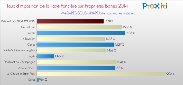 Taux d'imposition de la taxe foncière sur le bati 2014 pour MéZIèRES-SOUS-LAVARDIN et les communes proches Comparaison des taux d'imposition de la taxe foncière sur le bati 2014 pour MéZIèRES-SOUS-LAVARDIN et les communes voisines