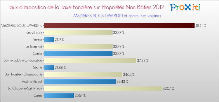 Taux d'imposition de la taxe foncière sur les immeubles et terrains non batis 2012 pour MéZIèRES-SOUS-LAVARDIN et les communes proches Comparaison des taux d'imposition de la taxe foncière sur les immeubles et terrains non batis 2012 pour MéZIèRES-SOUS-LAVARDIN et les communes voisines