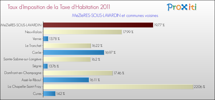 Taux d'imposition de la taxe d'habitation 2011 pour MéZIèRES-SOUS-LAVARDIN et les communes proches Comparaison des taux d'imposition de la taxe d'habitation 2011 pour MéZIèRES-SOUS-LAVARDIN et les communes voisines