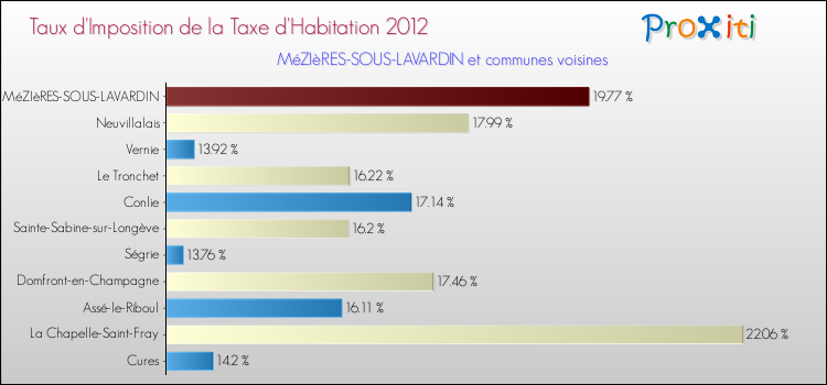 Taux d'imposition de la taxe d'habitation 2012 pour MéZIèRES-SOUS-LAVARDIN et les communes proches Comparaison des taux d'imposition de la taxe d'habitation 2012 pour MéZIèRES-SOUS-LAVARDIN et les communes voisines