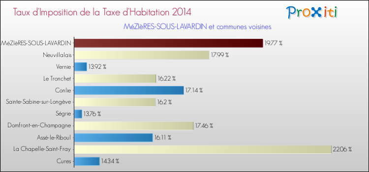 Taux d'imposition de la taxe d'habitation 2014 pour MéZIèRES-SOUS-LAVARDIN et les communes proches Comparaison des taux d'imposition de la taxe d'habitation 2014 pour MéZIèRES-SOUS-LAVARDIN et les communes voisines