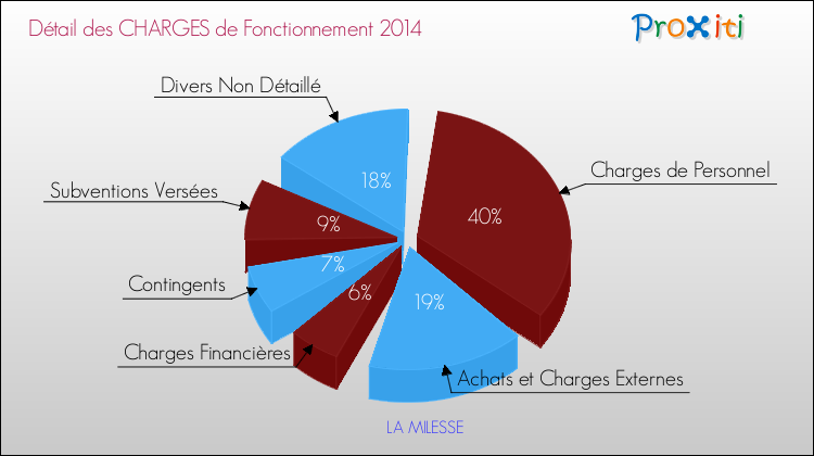 Décomposition des Charges de Fonctionnement 2014 de la commune de LA MILESSE Charges de Fonctionnement 2014 pour la commune de LA MILESSE