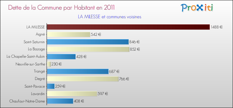 Dette par habitant de la commune en 2011 pour LA MILESSE et les communes proches Comparaison de la dette par habitant de la commune en 2011 pour LA MILESSE et les communes voisines