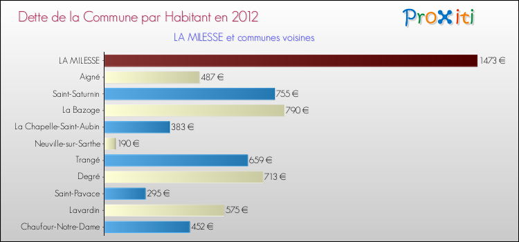 Dette par habitant de la commune en 2012 pour LA MILESSE et les communes proches Comparaison de la dette par habitant de la commune en 2012 pour LA MILESSE et les communes voisines
