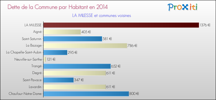 Dette par habitant de la commune en 2014 pour LA MILESSE et les communes proches Comparaison de la dette par habitant de la commune en 2014 pour LA MILESSE et les communes voisines