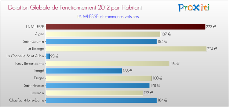 Montant des dotations globales de fonctionnement DGF par Habitant pour LA MILESSE et les communes proches Comparaison des des dotations globales de fonctionnement DGF par habitant pour LA MILESSE et les communes voisines