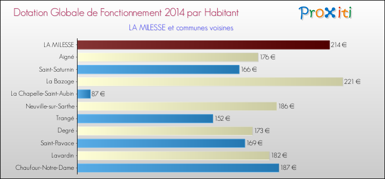 Montant des dotations globales de fonctionnement DGF par Habitant pour LA MILESSE et les communes proches en 2014. Comparaison des des dotations globales de fonctionnement DGF par habitant pour LA MILESSE et les communes voisines en 2014.