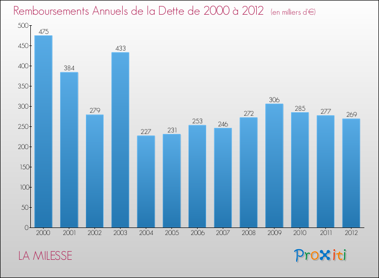 Evolution de l'annuité de la dette pour la commune de LA MILESSE de 2000 à 2012 Annuités de la dette pour LA MILESSE de 2000 à 2012
