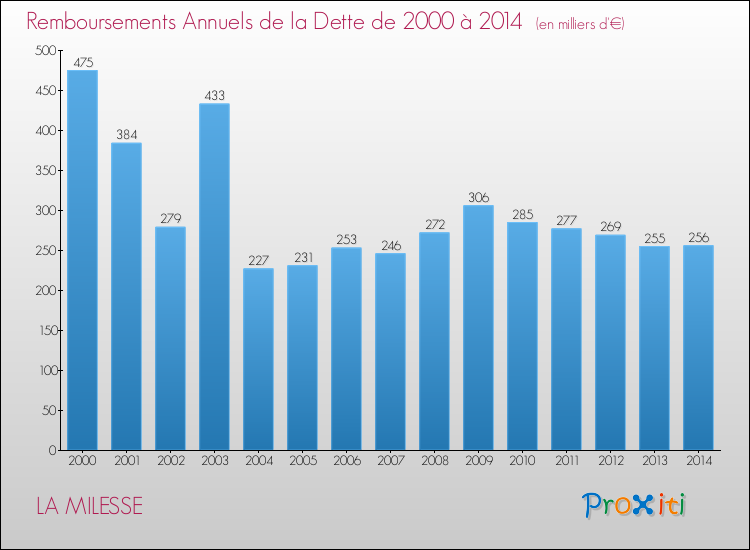 Evolution de l'annuité de la dette pour la commune de LA MILESSE de 2000 à 2014 Annuités de la dette pour LA MILESSE de 2000 à 2014