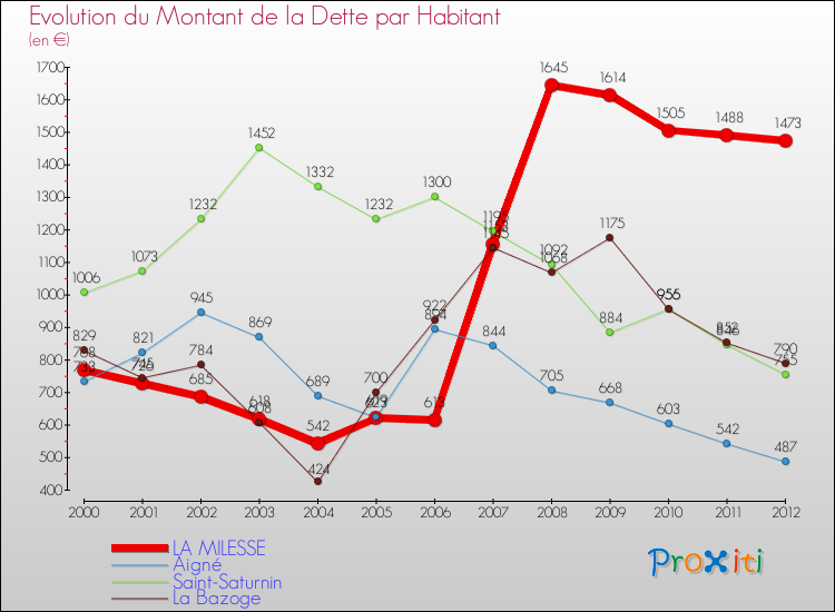Evolution de la dette par habitant pour la commune de LA MILESSE et les communes proches de 2000 à 2012 Comparaison de la dette par habitant pour LA MILESSE et les communes voisines de 2000 à 2012