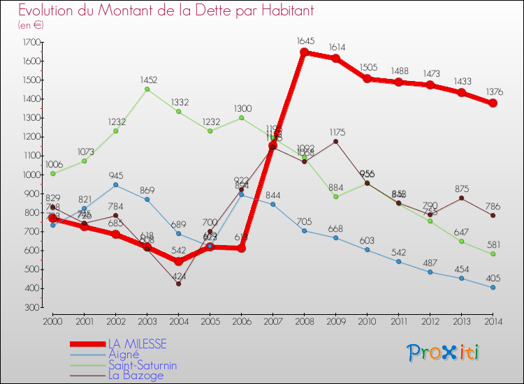 Evolution de la dette par habitant pour la commune de LA MILESSE et les communes proches de 2000 à 2014 Comparaison de la dette par habitant pour LA MILESSE et les communes voisines de 2000 à 2014