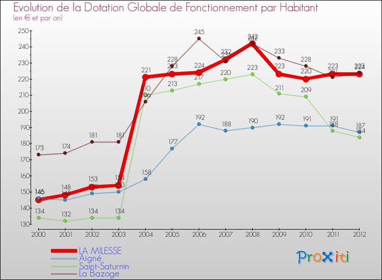 Evolution et montant de la dotation globale de fonctionnement par Habitant pour LA MILESSE et les communes proches Comparaison des dotations globales de fonctionnement par habitant pour LA MILESSE et les communes voisines