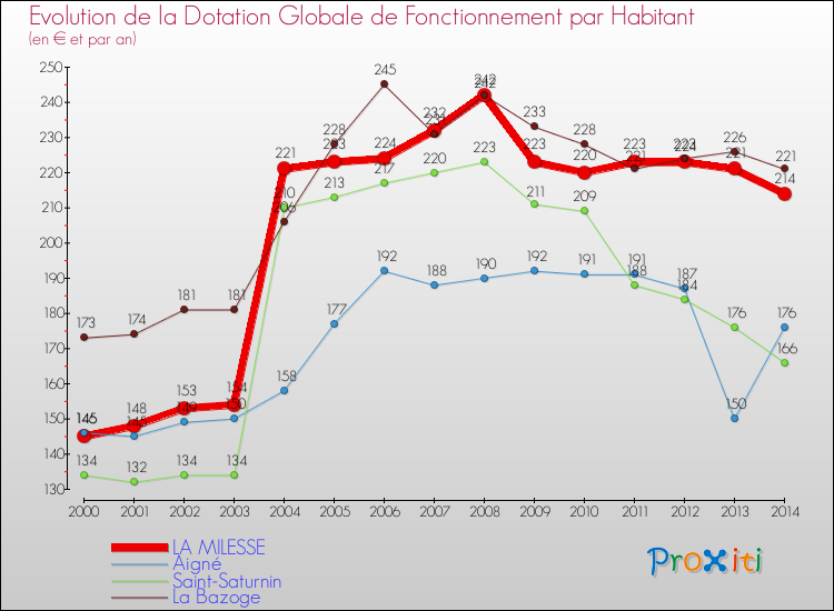 Evolution et montant de la dotation globale de fonctionnement par Habitant pour LA MILESSE et les communes proches de 2000 à 2014. Comparaison des dotations globales de fonctionnement par habitant pour LA MILESSE et les communes voisines de 2000 à 2014.