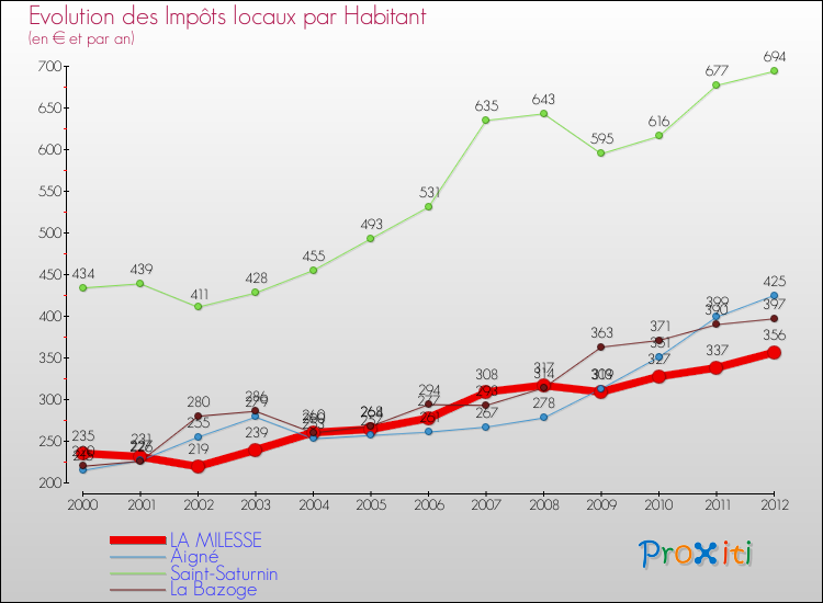 Evolution et montant des impôts locaux par Habitant pour LA MILESSE et les communes proches Comparaison des impôts locaux par habitant pour LA MILESSE et les communes voisines