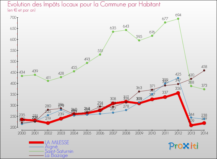 Evolution et montant des impôts locaux par Habitant pour LA MILESSE et les communes proches de 2000 à 2014 Comparaison des impôts locaux par habitant pour LA MILESSE et les communes voisines de 2000 à 2014