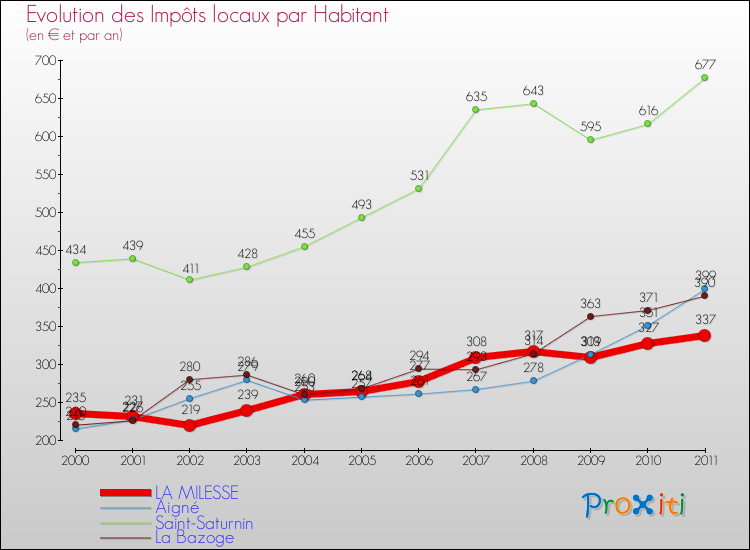 Evolution et montant des impôts locaux par Habitant pour LA MILESSE et les communes proches Comparaison des impôts locaux par habitant pour LA MILESSE et les communes voisines