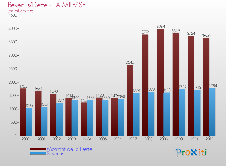 Evolution comparée de la dette et des revenus pour la commune de LA MILESSE de 2000 à 2012 Comparaison de la dette et des revenus pour LA MILESSE de 2000 à 2012
