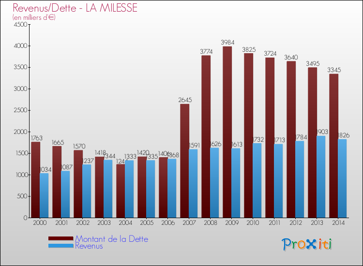 Evolution comparée de la dette et des revenus pour la commune de LA MILESSE de 2000 à 2014 Comparaison de la dette et des revenus pour LA MILESSE de 2000 à 2014