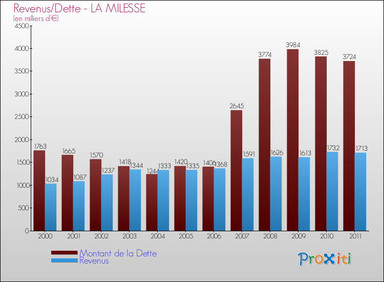 Evolution comparée de la dette et des revenus pour la commune de LA MILESSE de 2000 à 2011 Comparaison de la dette et des revenus pour LA MILESSE de 2000 à 2011