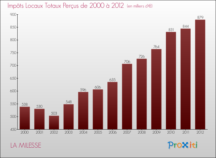 Evolution des Impôts Locaux pour la commune de LA MILESSE de 2000 à 2012 Evolution des Impôts Locaux pour LA MILESSE de 2000 à 2012