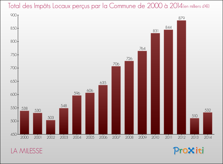 Evolution des Impôts Locaux pour la commune de LA MILESSE de 2000 à 2014 Evolution des Impôts Locaux pour LA MILESSE de 2000 à 2014