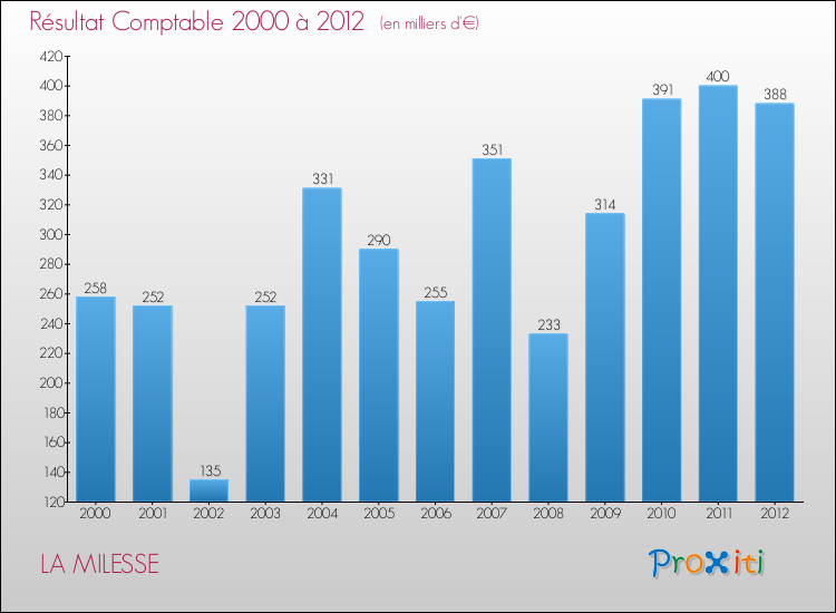 Evolution du résultat comptable pour la commune de LA MILESSE de 2000 à 2012 Evolution du résultat comptable pour LA MILESSE de 2000 à 2012