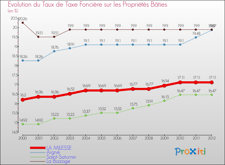 Evolution du taux de la taxe foncière sur le bati pour LA MILESSE et les communes proches de 2000 à 2012 Comparaison des taux de taxe foncière sur le bati pour LA MILESSE et les communes voisines de 2000 à 2012