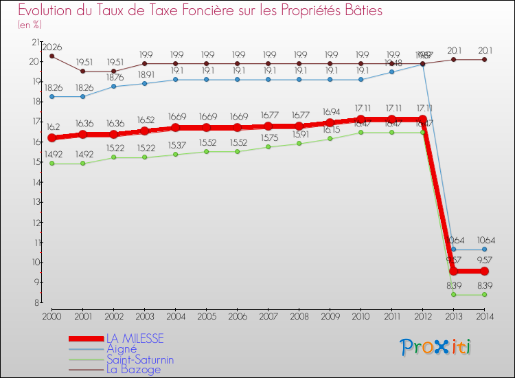 Evolution du taux de la taxe foncière sur le bati pour LA MILESSE et les communes proches de 2000 à 2014 Comparaison des taux de taxe foncière sur le bati pour LA MILESSE et les communes voisines de 2000 à 2014