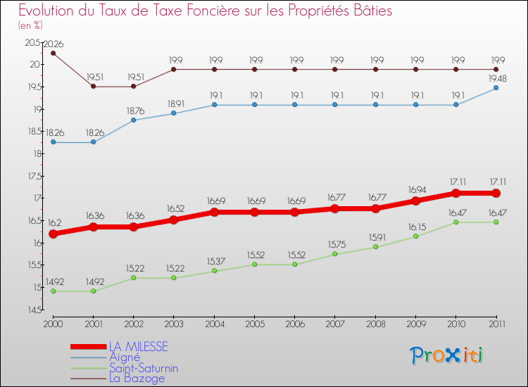 Evolution du taux de la taxe foncière sur le bati pour LA MILESSE et les communes proches Comparaison des taux de taxe foncière sur le bati pour LA MILESSE et les communes voisines