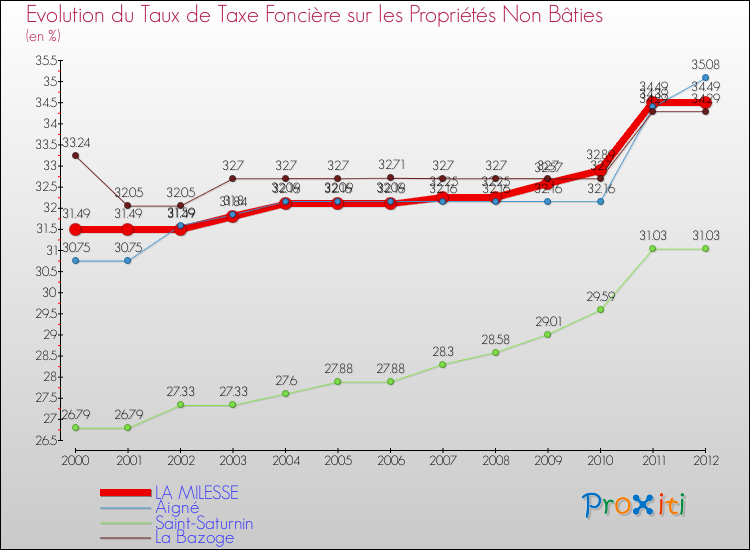 Evolution du taux de la taxe foncière sur les immeubles et terrains non batis pour LA MILESSE et les communes proches de 2000 à 2012 Comparaison des taux de la taxe foncière sur les immeubles et terrains non batis pour LA MILESSE et les communes voisines de 2000 à 2012