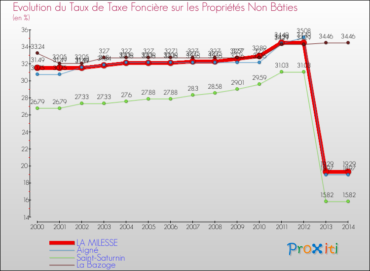 Evolution du taux de la taxe foncière sur les immeubles et terrains non batis pour LA MILESSE et les communes proches de 2000 à 2014 Comparaison des taux de la taxe foncière sur les immeubles et terrains non batis pour LA MILESSE et les communes voisines de 2000 à 2014