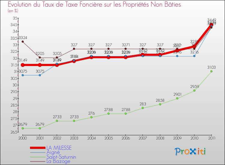 Evolution du taux de la taxe foncière sur les immeubles et terrains non batis pour LA MILESSE et les communes proches Comparaison des taux de la taxe foncière sur les immeubles et terrains non batis pour LA MILESSE et les communes voisines