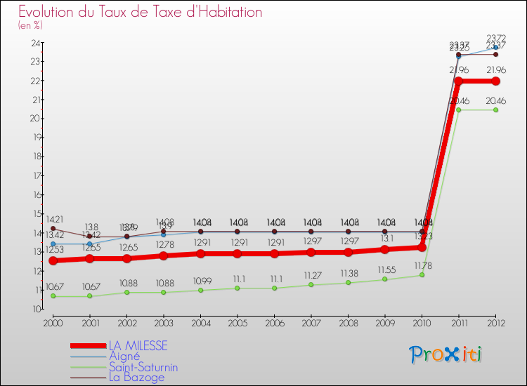 Evolution du taux de la taxe d'habitation pour LA MILESSE et les communes proches Comparaison des taux de la taxe d'habitation pour LA MILESSE et les communes voisines