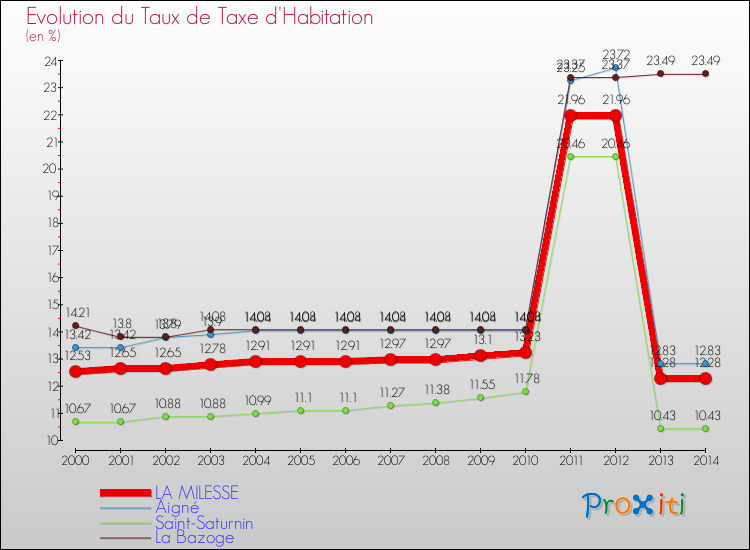 Evolution du taux de la taxe d'habitation pour LA MILESSE et les communes proches de 2000 à 2014 Comparaison des taux de la taxe d'habitation pour LA MILESSE et les communes voisines de 2000 à 2014