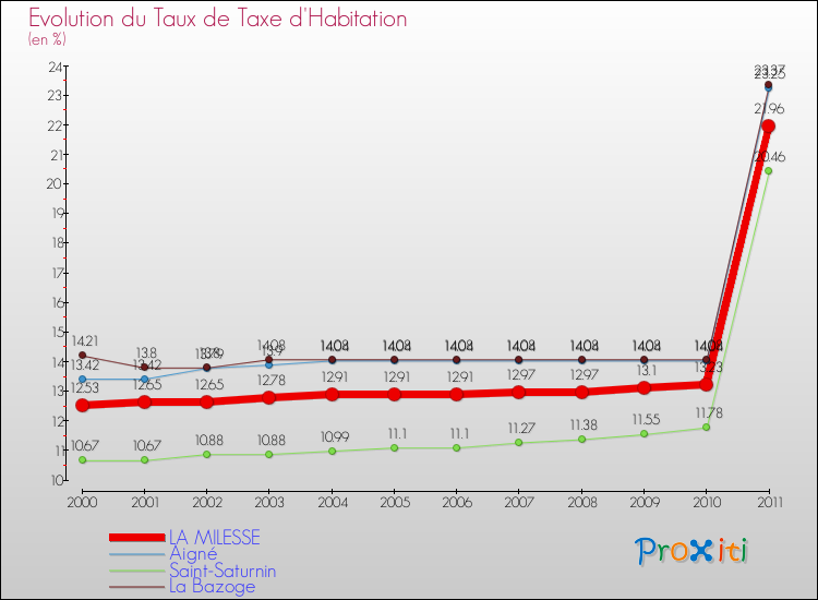 Evolution du taux de la taxe d'habitation pour LA MILESSE et les communes proches Comparaison des taux de la taxe d'habitation pour LA MILESSE et les communes voisines
