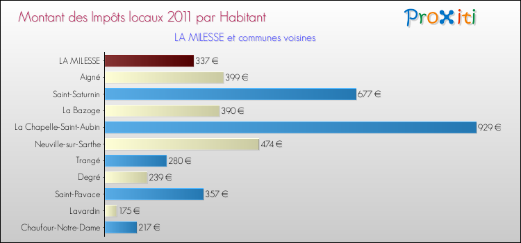 Montant des impôts locaux par Habitant pour LA MILESSE et les communes proches Comparaison des impôts locaux par habitant pour LA MILESSE et les communes voisines