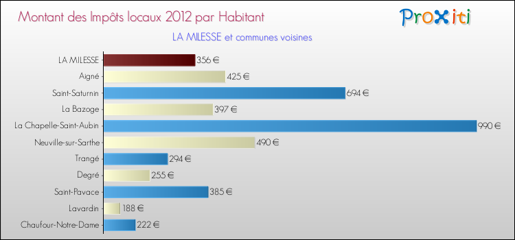 Montant des impôts locaux par Habitant pour LA MILESSE et les communes proches Comparaison des impôts locaux par habitant pour LA MILESSE et les communes voisines