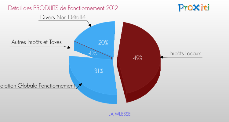 Décomposition du Budget de Fonctionnement 2012 de la commune de LA MILESSE Budget de Fonctionnement 2012 pour la commune de LA MILESSE