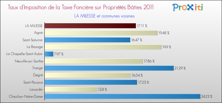 Taux d'imposition de la taxe foncière sur le bati 2011 pour LA MILESSE et les communes proches Comparaison des taux d'imposition de la taxe foncière sur le bati 2011 pour LA MILESSE et les communes voisines