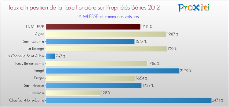 Taux d'imposition de la taxe foncière sur le bati 2012 pour LA MILESSE et les communes proches Comparaison des taux d'imposition de la taxe foncière sur le bati 2012 pour LA MILESSE et les communes voisines