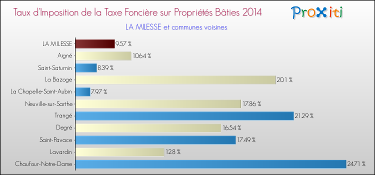 Taux d'imposition de la taxe foncière sur le bati 2014 pour LA MILESSE et les communes proches Comparaison des taux d'imposition de la taxe foncière sur le bati 2014 pour LA MILESSE et les communes voisines