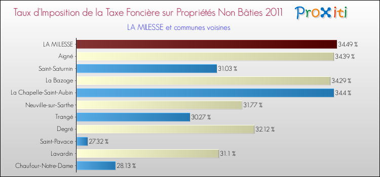 Taux d'imposition de la taxe foncière sur les immeubles et terrains non batis 2011 pour LA MILESSE et les communes proches Comparaison des taux d'imposition de la taxe foncière sur les immeubles et terrains non batis 2011 pour LA MILESSE et les communes voisines