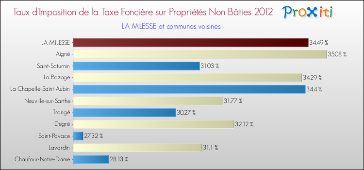 Taux d'imposition de la taxe foncière sur les immeubles et terrains non batis 2012 pour LA MILESSE et les communes proches Comparaison des taux d'imposition de la taxe foncière sur les immeubles et terrains non batis 2012 pour LA MILESSE et les communes voisines